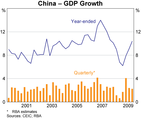 Graph 4: China &ndash; GDP Growth