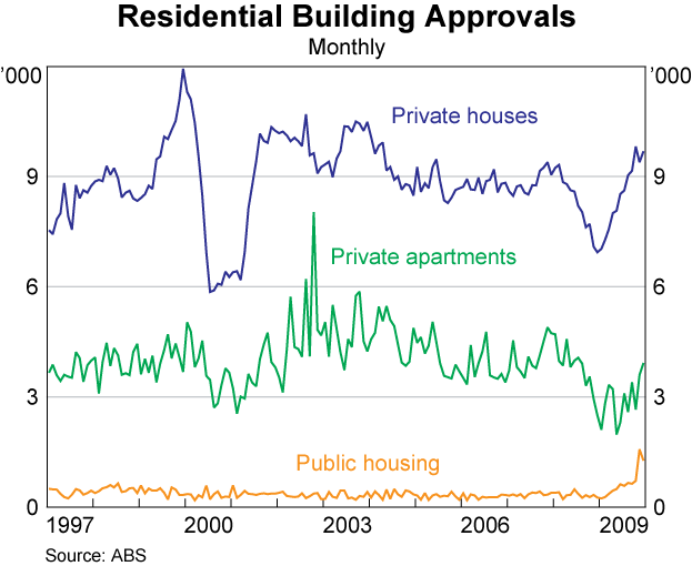 Graph 40: Residential Building Approvals