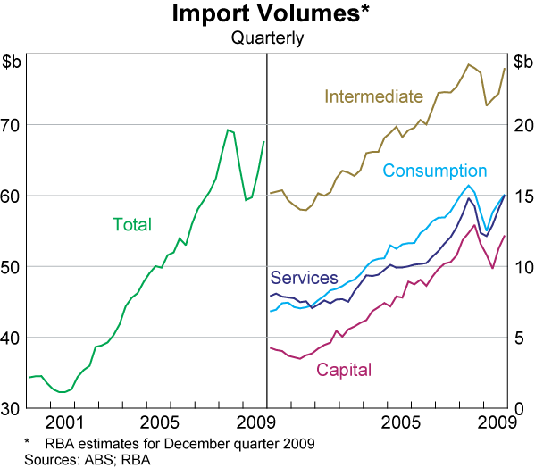 Graph 53: Import Volumes