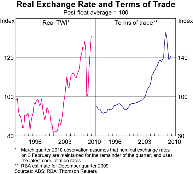 Graph 54: Real Exchange Rate and Terms of Trade