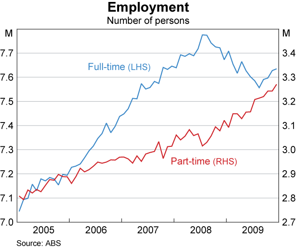 Graph 55: Employment