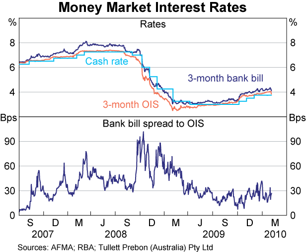 Graph 58: Money Market Interest Rates
