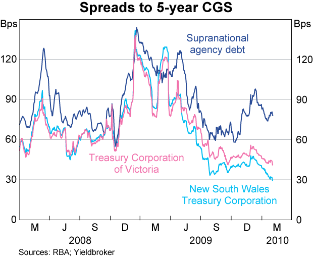 Graph 60: Spreads to 5-year CGS