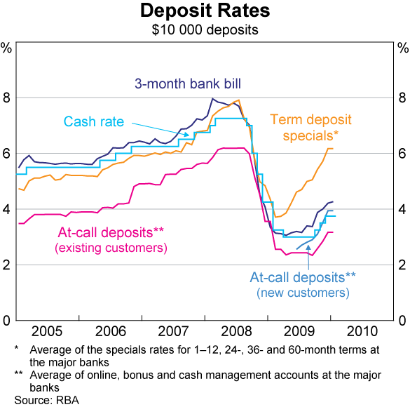 Graph 62: Deposit Rates