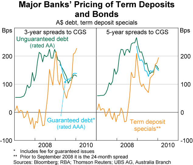 Graph 63: Major Bank&rsquo; Pricing of Term Deposits and Bonds