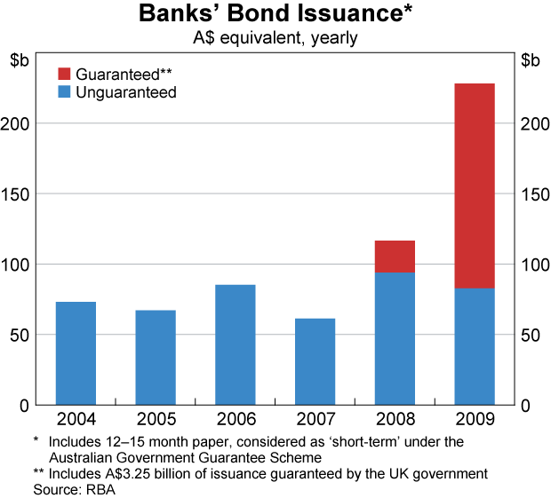 Graph 64: Banks&#39; Bond Issuance