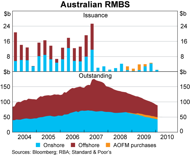 Graph 68: Australian RMBS