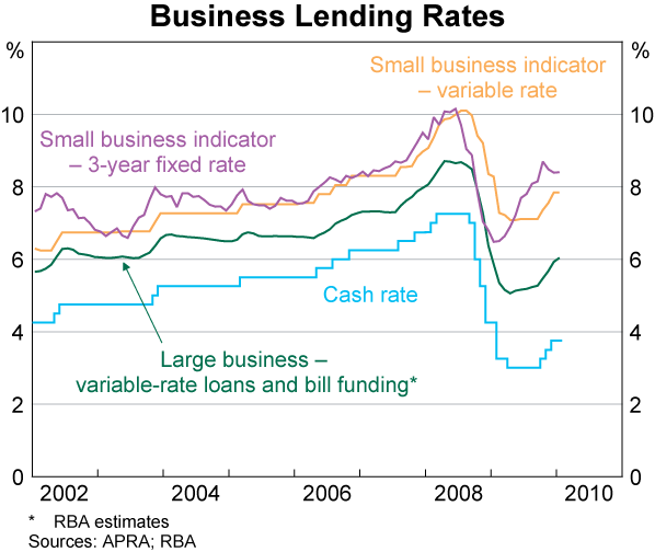 Graph 71: Business Lending Rates