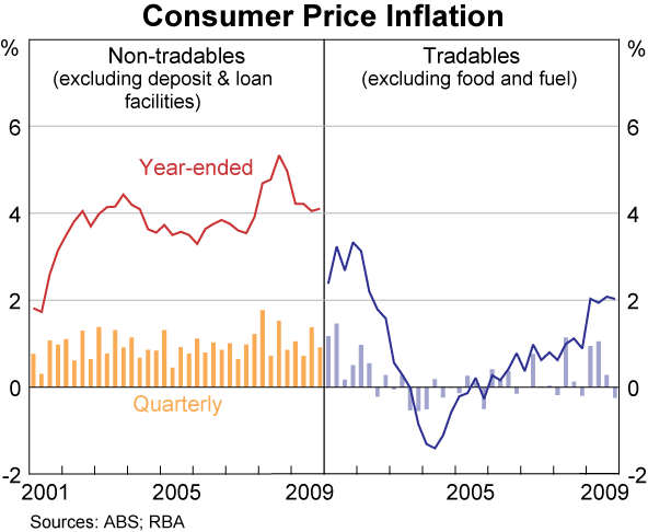 Graph 80: Consumer Price Inflation