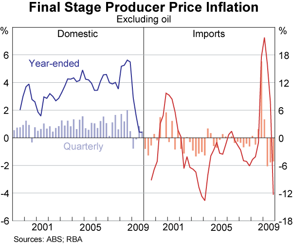 Graph 82: Final Stage Producer Price Inflation
