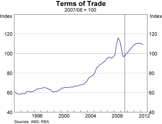 Graph 87: Terms of Trade