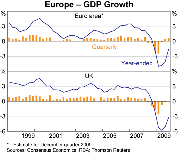 Graph 9: Europe &ndash; GDP Growth