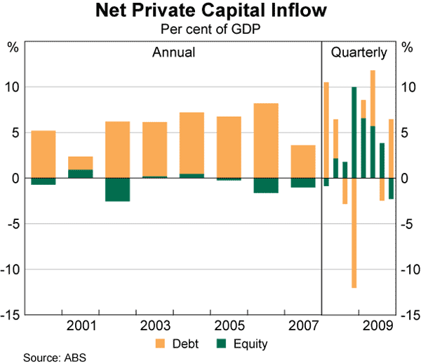 Graph 29: Net Private Capital Inflow