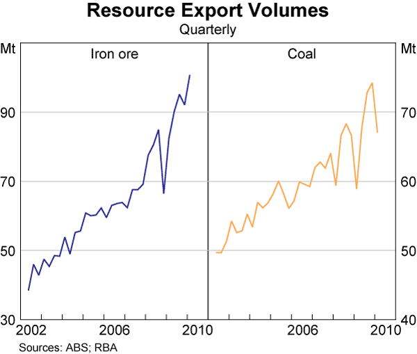 Graph 48: Resource Export Volumes