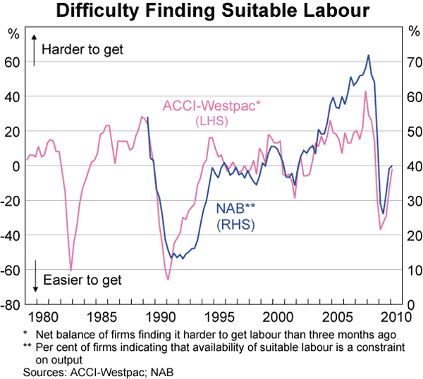 Graph 79: Difficulty Finding Suitable Labour