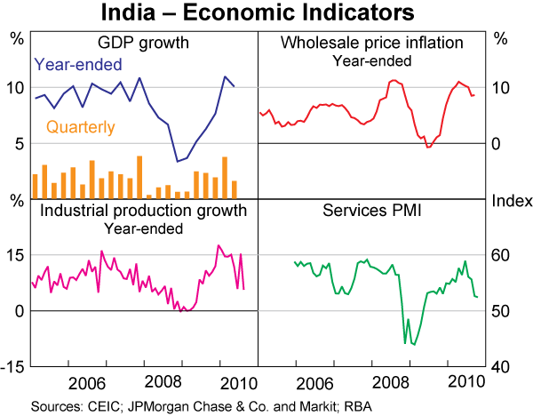 Graph 6: India &ndash; Economic Indicators