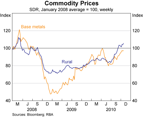 Graph 16: Commodity Prices