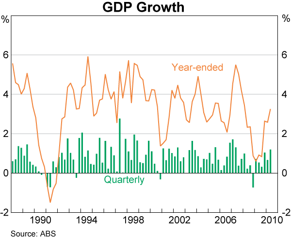 Graph 37: GDP Growth