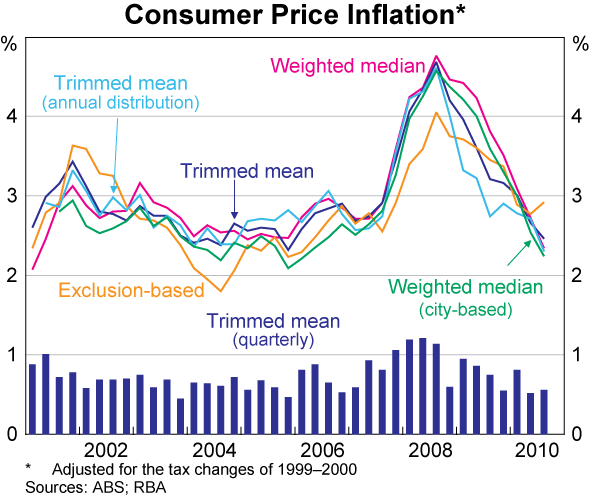 Graph 78: Consumer Price Inflation