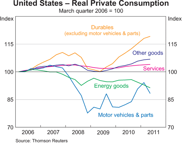 Graph 1.10: United States &ndash; Real Private Consumption