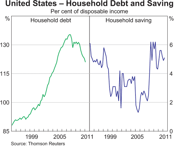 Graph 1.11: United States &ndash; Household Debt and Saving