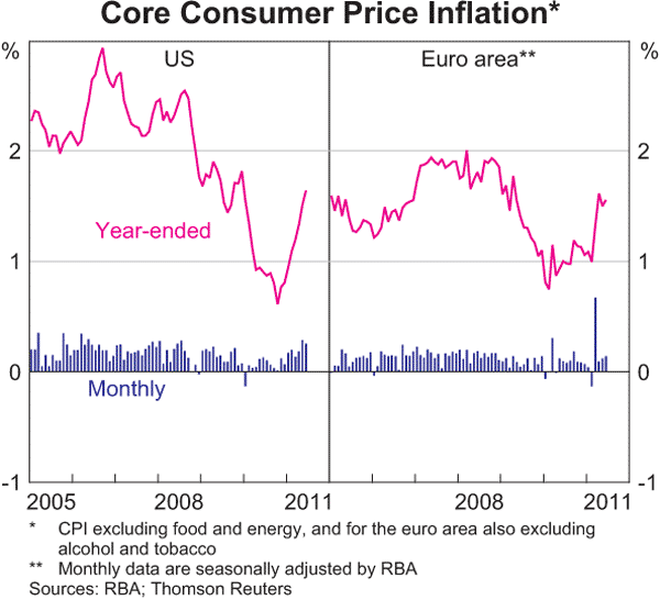 Graph 1.15: Core Consumer Price Inflation