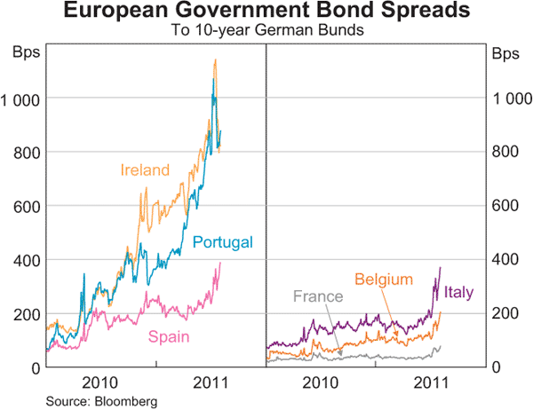 Graph 2.1: European Government Bond Spreads