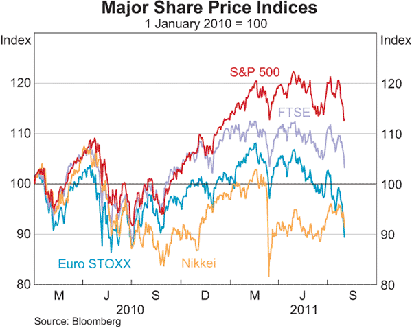 Graph 2.12: Major Share Price Indices
