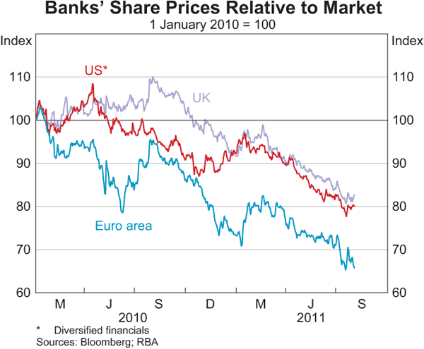Graph 2.13: Banks&#39; Share Prices Relative to Market