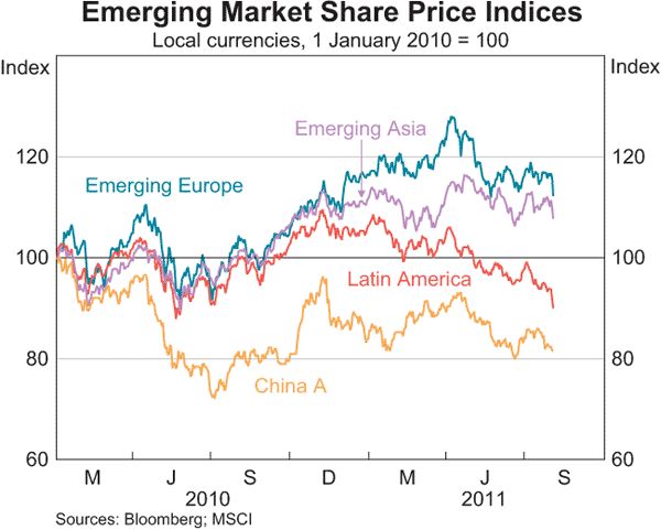 Graph 2.14: Emerging Market Share Price Indices