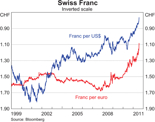 Graph 2.16: Swiss Franc