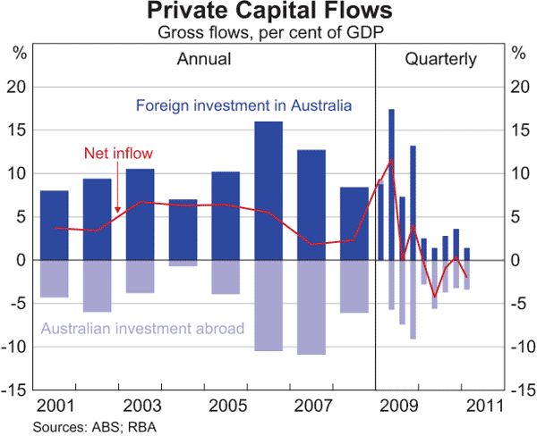 Graph 2.21: Private Capital Flows