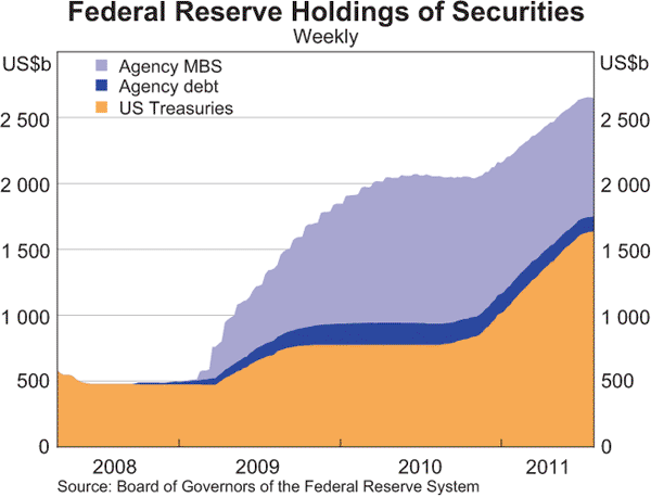 Graph 2.5: Federal Reserve Holdings of Securities