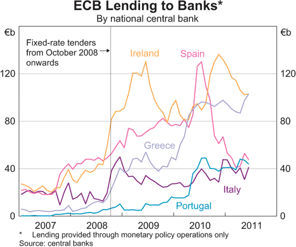 Graph 2.6: ECB Lending to Banks