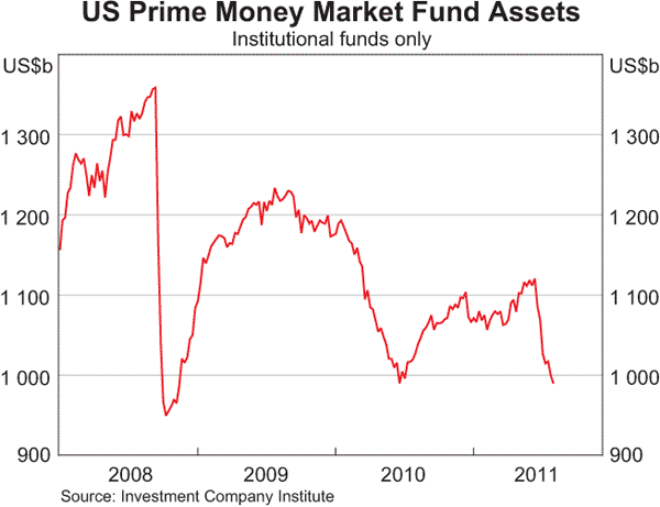 Graph 2.9: US Prime Money Market Fund Assets