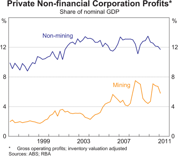 Graph 3.17: Private Non-financial Corporation Profits