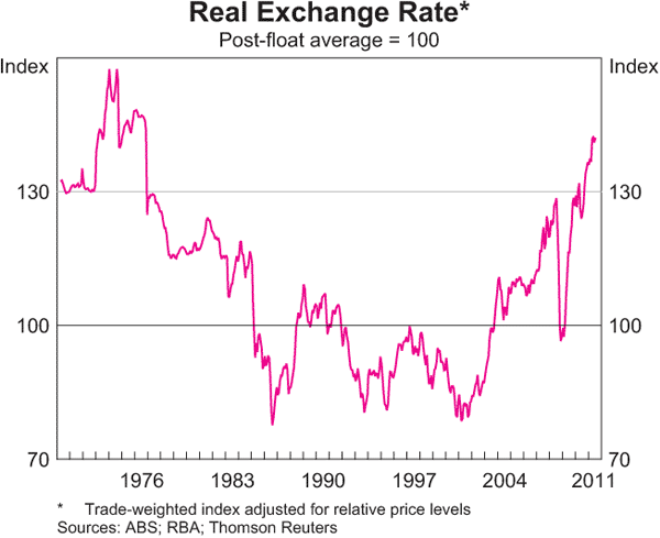 Graph 3.21: Real Exchange Rate
