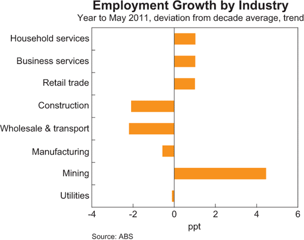 Graph 3.27: Employment Growth by Industry
