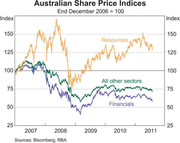 Graph 4.17: Australian Share Price Indices