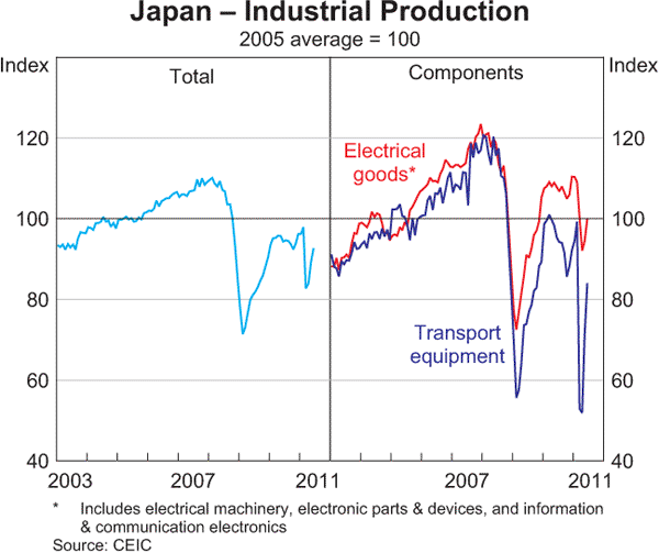 Graph A.2: Japan &ndash; Industrial Production
