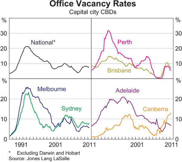 Graph C.2: Office Vacancy Rates
