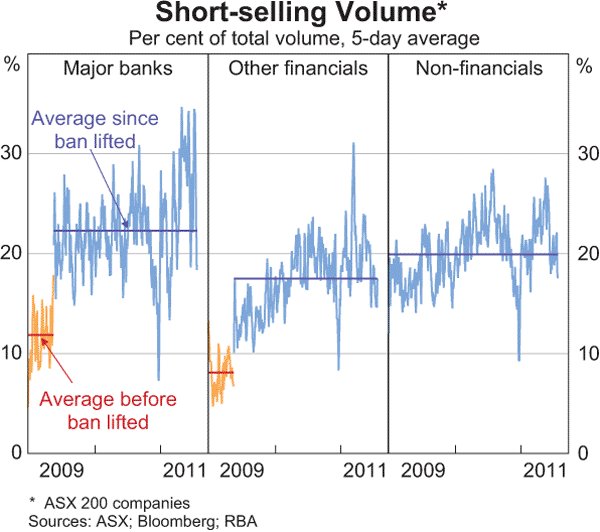 Graph D.1: Short-selling Volume