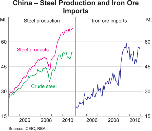 Graph 1.4: China &ndash; Steel Production and Iron Ore Imports
