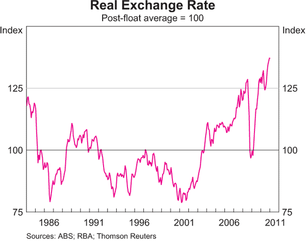 Graph 3.14: Real Exchange Rate