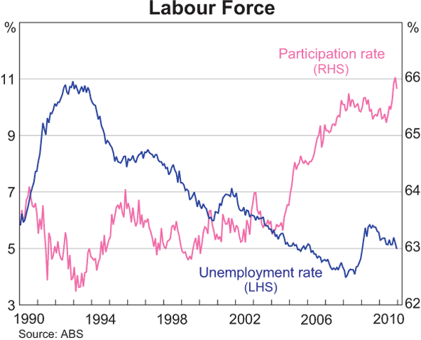 Graph 3.17: Labour Force