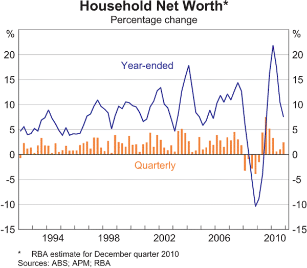 Graph 3.3: Household Net Worth