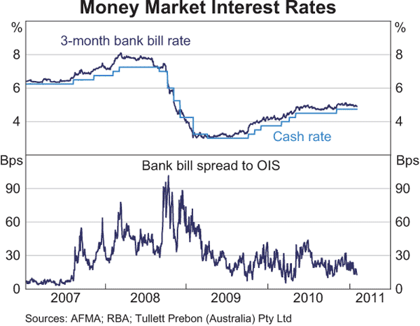 Graph 4.1: Money Market Interest Rates