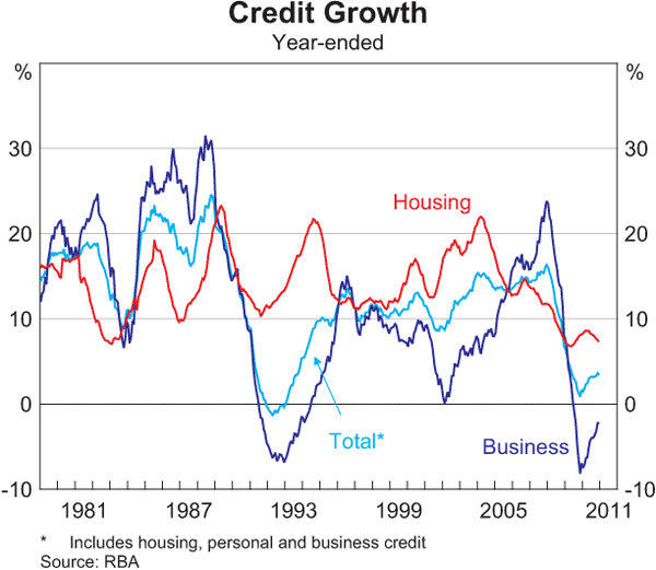 Graph 4.16: Credit Growth