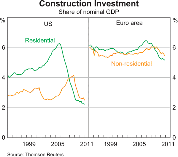 Graph 1.12: Construction Investment