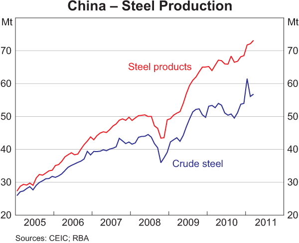 Graph 1.5: China &ndash; Steel Production